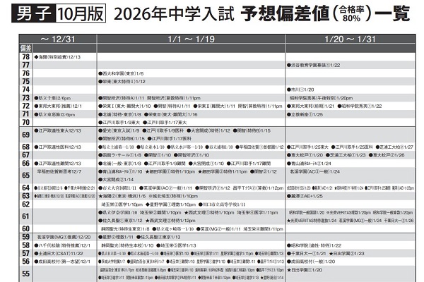 2026年入試予想偏差値(10月版)を公開しました。