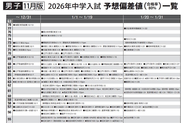 2026年入試予想偏差値(12月版)を公開しました。