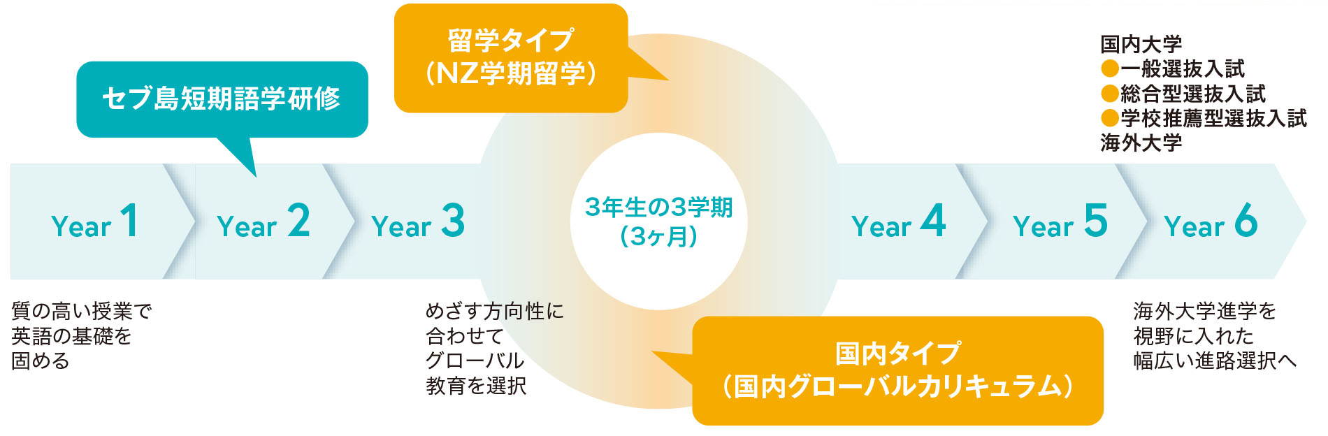 東京成徳_東京成徳大学中高の6年間のイメージ
